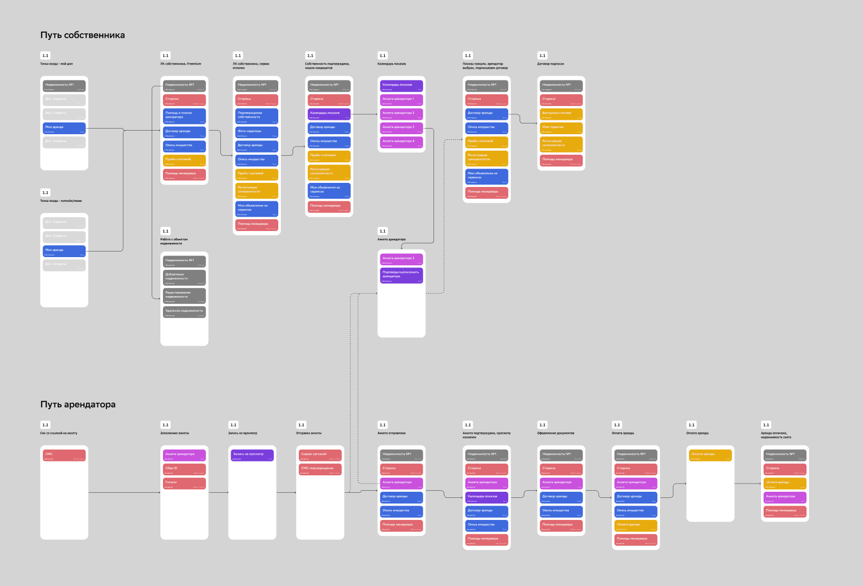 Service Blueprint пути собственника и арендатора